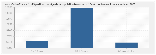 Répartition par âge de la population féminine du 10e Arrondissement de Marseille en 2007